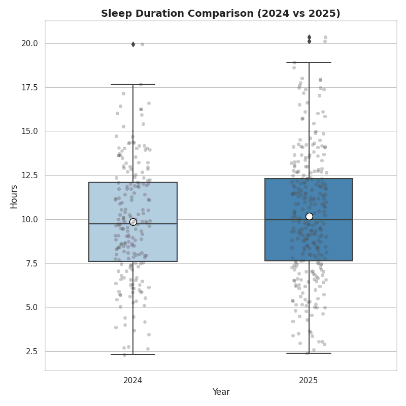 2024年と2025年の睡眠時間を比較した箱ひげ図とストリッププロット。縦軸は0から20時間、横軸は年。2024年の中央値と平均値は約10時間弱付近にあるのに対し、2025年はそれらがわずかに上昇して10時間付近にある。また、データのばらつきを示すひげの上限は、2024年が約17.5時間であるのに対し、2025年は約19時間近くまで上に伸びており、長時間睡眠方向へのデータの広がりが増大している。両年とも20時間付近に数点の外れ値がある。