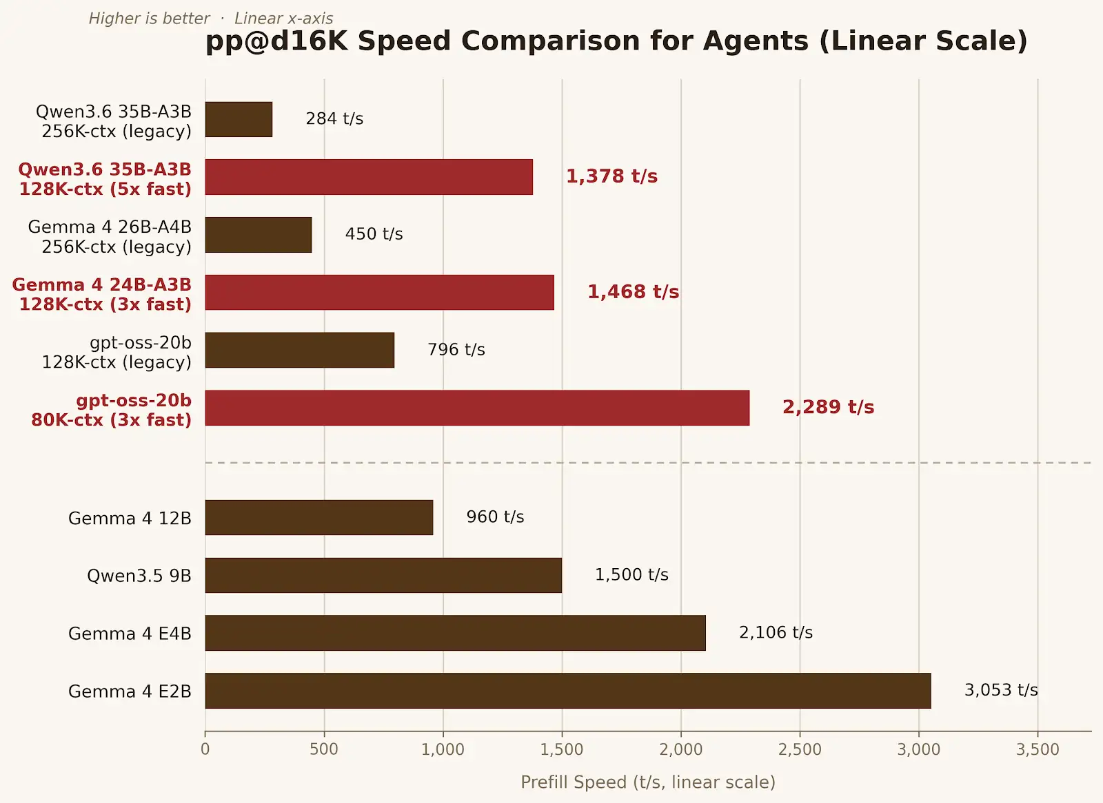 pp@d16K における各種 LLM と fast 版の読み取り速度(Prefill Speed、単位t/s)を線形スケールで比較した横棒グラフ。Qwen3.6 35B-A3B は 284 t/s から 1,378 t/s と fast 版で約5倍に、Gemma 4 26B-A4B は 450 t/s から 1,468 t/s と約3倍に、gpt-oss は 796 t/s から 2,289 t/s と約3倍となっている。また fast 版と比較した場合、Gemma 4 12B は 960 t/s と最も遅いモデルとなる。
